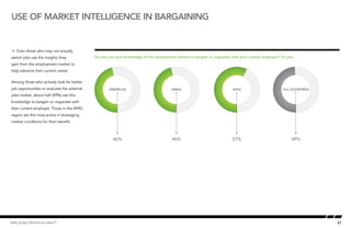 Use of market intelligence in bargaining


Å Even those who may not actually
                                             Use you use your knowledge of the employment market to bargain or negotiate with your current employer? (% yes)
                                             Do of market intelligence in bargaining
switch jobs use the insights they
gain from the employment market to
help advance their current career.

Among those who actively look for better
job opportunities or evaluate the external           AMERICAS                           EMEA                              APAC                        ALL COUNTRIES
jobs market, about half (49%) use this
knowledge to bargain or negotiate with
their current employer. Those in the APAC
region are the most active in leveraging
market conditions for their benefit.



                                                       46%                              46%                               57%                              49%




Kelly Global Workforce Index™                                                                                                                                         21
 