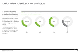 opportunity for promotion (by region)


Å The priority of many workers in
switching jobs may be in part explained       Within the next year, will you have the opportunity to progress your career or
                                              Opportunity for Promotion by region
                                              be promoted in your current organization? (% yes)
by the relatively poor outlook that they
foresee from staying in their current jobs.

Globally, less than one-third of workers
(29%) feel they will have the opportunity
to progress in their career or be promoted            AMERICAS                             EMEA                                APAC   ALL COUNTRIES

in their current organization within the
next year.

The most optimistic are in the APAC
region, where 43% feel they will have
an opportunity to progress, significantly
higher than in the Americas (29%) and
EMEA (23%).                                             29%                                23%                                 43%        29%




Kelly Global Workforce Index™                                                                                                                         22
 
