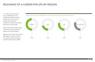 Relevance of a career-for-life (by region)


Å The idea of a career-for-life was
once an established part of the              To what extent do youlife by region
                                             Relevance of a career for agree or disagree that a ‘career-for-life’ with one employer is relevant? (% agree)

employment landscape. But that has
changed. There is now enormous
diversity across employment
arrangements, and tenure has generally
shortened over recent decades.                        AMERICAS                              EMEA                                  APAC                       ALL COUNTRIES


Today, one-third (31%) of workers regard
a career-for-life with one employer as
relevant in the modern workplace.

Significantly more workers in the Americas
(49%) agree that a career-for-life with
one employer is relevant compared to                    49%                                 21%                                   29%                            31%
only 29% in APAC and 21% in EMEA.




Kelly Global Workforce Index™                                                                                                                                                5
 