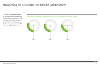 Relevance of a career-for-life (by generation)


Å There is a generational dimension
to the question, with significantly more   To what extent do youlife by generation
                                           Relevance of a career for agree or disagree that a ‘career-for-life’ with one employer is relevant? (% agree)

younger workers attracted to the notion
of a career-for-life than older workers.
A total of 32% of Gen Y see a career-
for-life as relevant, compared with 29%
of Gen X and 28% of Baby Boomers.                     GEN Y                               GEN X                           BABY BOOMERS




                                                      32%                                 29%                                  28%




Kelly Global Workforce Index™                                                                                                                              6
 