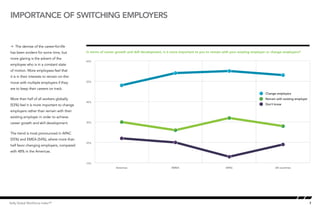 Importance of switching employers


Å The demise of the career-for-life                Importance of switching employers OPTION 2

has been evident for some time, but          In terms of career growth and skill development, is it more important to you to remain with your existing employer or change employers?
more glaring is the advent of the
                                             60%
employee who is in a constant state
of motion. More employees feel that
it is in their interests to remain on-the-
move with multiple employers if they         50%

are to keep their careers on track.
                                                                                                                                                             Change employers
More than half of all workers globally                                                                                                                       Remain with existing employer
                                             40%
(53%) feel it is more important to change                                                                                                                    Don’t know

employers rather than remain with their
existing employer in order to achieve
career growth and skill development.         30%



The trend is most pronounced in APAC
(55%) and EMEA (54%), where more than
                                             20%
half favor changing employers, compared
with 48% in the Americas.


                                             10%
                                                                 Americas                         EMEA                              APAC                            All countries




Kelly Global Workforce Index™                                                                                                                                                                7
 