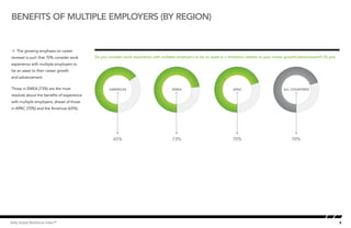 Benefits of multiple employers (by region)


Å The growing emphasis on career
renewal is such that 70% consider work      Do you of multiplework experience with multiple employers to be an asset or a limitation relative to your career growth/advancement? (% yes)
                                            Beneﬁts consider employers by region

experience with multiple employers to
be an asset to their career growth
and advancement.

Those in EMEA (73%) are the most                    AMERICAS                             EMEA                               APAC                         ALL COUNTRIES
resolute about the benefits of experience
with multiple employers, ahead of those
in APAC (70%) and the Americas (65%).




                                                      65%                                73%                                70%                               70%




Kelly Global Workforce Index™                                                                                                                                                              8
 