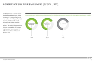 Benefits of multiple employers (by skill set)


Å What is also clear is that the trend to    Beneﬁts of multiple employers by P/T and non P/T

multiple employers is occurring among        Do you consider work experience with multiple employers to be an asset or a limitation relative to your career growth/advancement? (% asset)
key groups of employees. Significantly
more workers with Professional/Technical
expertise value the benefit of work
experience with multiple employers.                                                          NON-
                                                   PROFESSIONAL/                         PROFESSIONAL/                 ALL WORKERS
                                                     TECHNICAL                             TECHNICAL
A total of 74% of those with Professional/
Technical skills view work with multiple
employers as an asset, compared with
66% of those with Non-Professional/
Technical skills.



                                                        74%                                     66%                        70%




Kelly Global Workforce Index™                                                                                                                                                               9
 