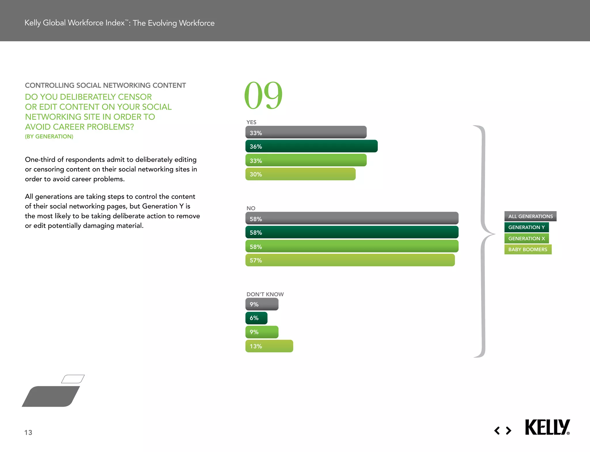 : The Evolving Workforce




                                                            09
controlling social networking content
do You deliBeratelY censor
or edit content on Your social
networking site in order to
                                                            YES              Baby Boomers
aVoid career ProBlems?
                                                            33%
(by generation)
                                                            36%

one-third of respondents admit to deliberately editing      33%              Generation X
or censoring content on their social networking sites in
                                                            30%
order to avoid career problems.

all generations are taking steps to control the content                      Generation Y
of their social networking pages, but generation Y is       NO
the most likely to be taking deliberate action to remove    58%
                                                                         all generations

or edit potentially damaging material.                                   generation y
                                                            58%
                                                                             All Generations
                                                                         generation X
                                                            58%          baby boomers

                                                            57%




                                                            DON'T KNOW
                                                            9%

                                                            6%

                                                            9%

                                                            13%




13
 