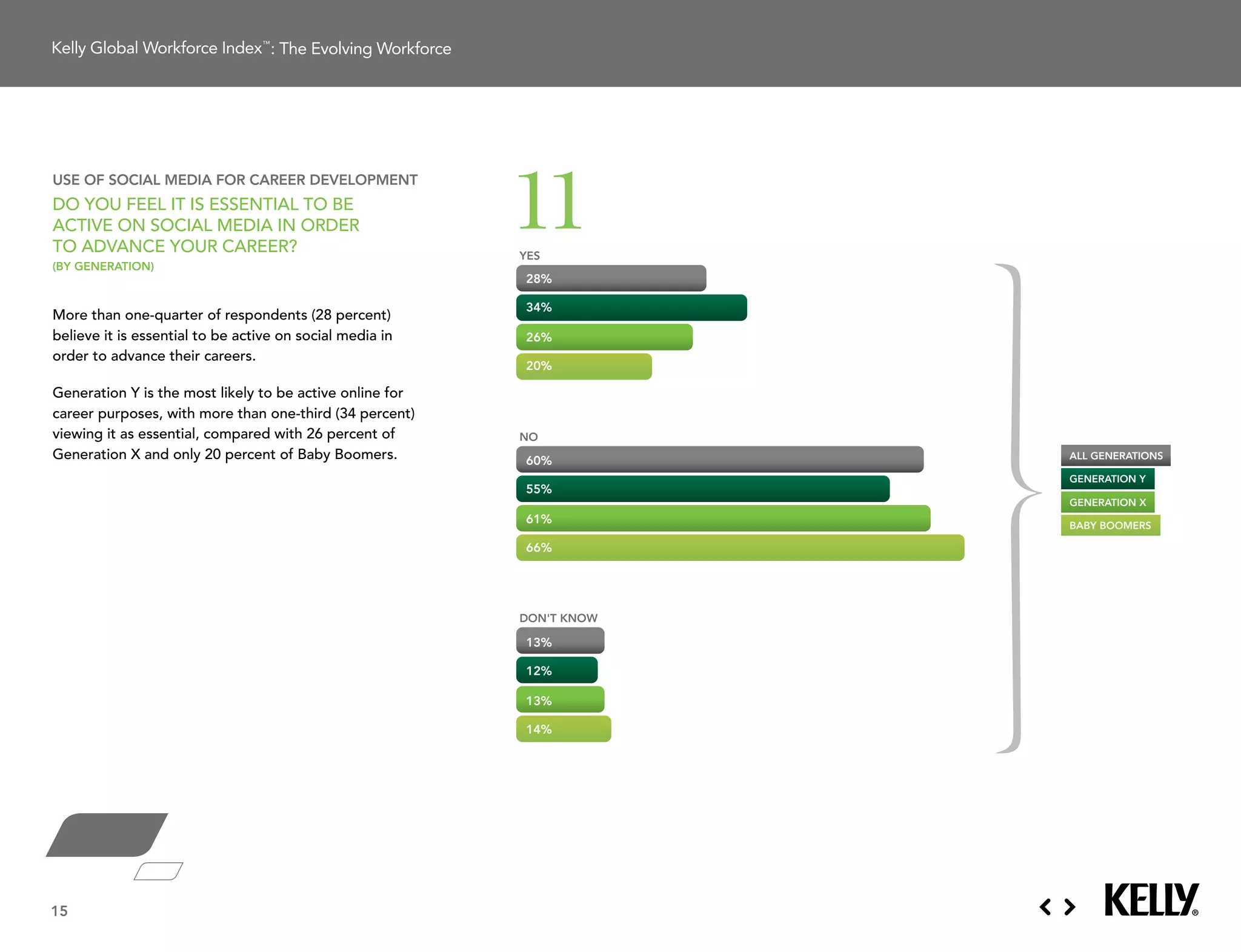 : The Evolving Workforce




                                                              11
use of social media for career develoPment
do You Feel it is essential to Be
actiVe on social media in order
to adVance Your career?                                       YES              Baby Boomers
(by generation)
                                                              28%

                                                              34%
more than one-quarter of respondents (28 percent)
believe it is essential to be active on social media in       26%              Generation X
order to advance their careers.
                                                              20%

generation Y is the most likely to be active online for
career purposes, with more than one-third (34 percent)                         Generation Y
viewing it as essential, compared with 26 percent of          NO
generation X and only 20 percent of Baby Boomers.             60%          all generations

                                                                           generation y
                                                              55%
                                                                               All Generations
                                                                           generation X
                                                              61%          baby boomers

                                                              66%




                                                              DON'T KNOW

                                                              13%

                                                              12%

                                                              13%

                                                              14%




15
 