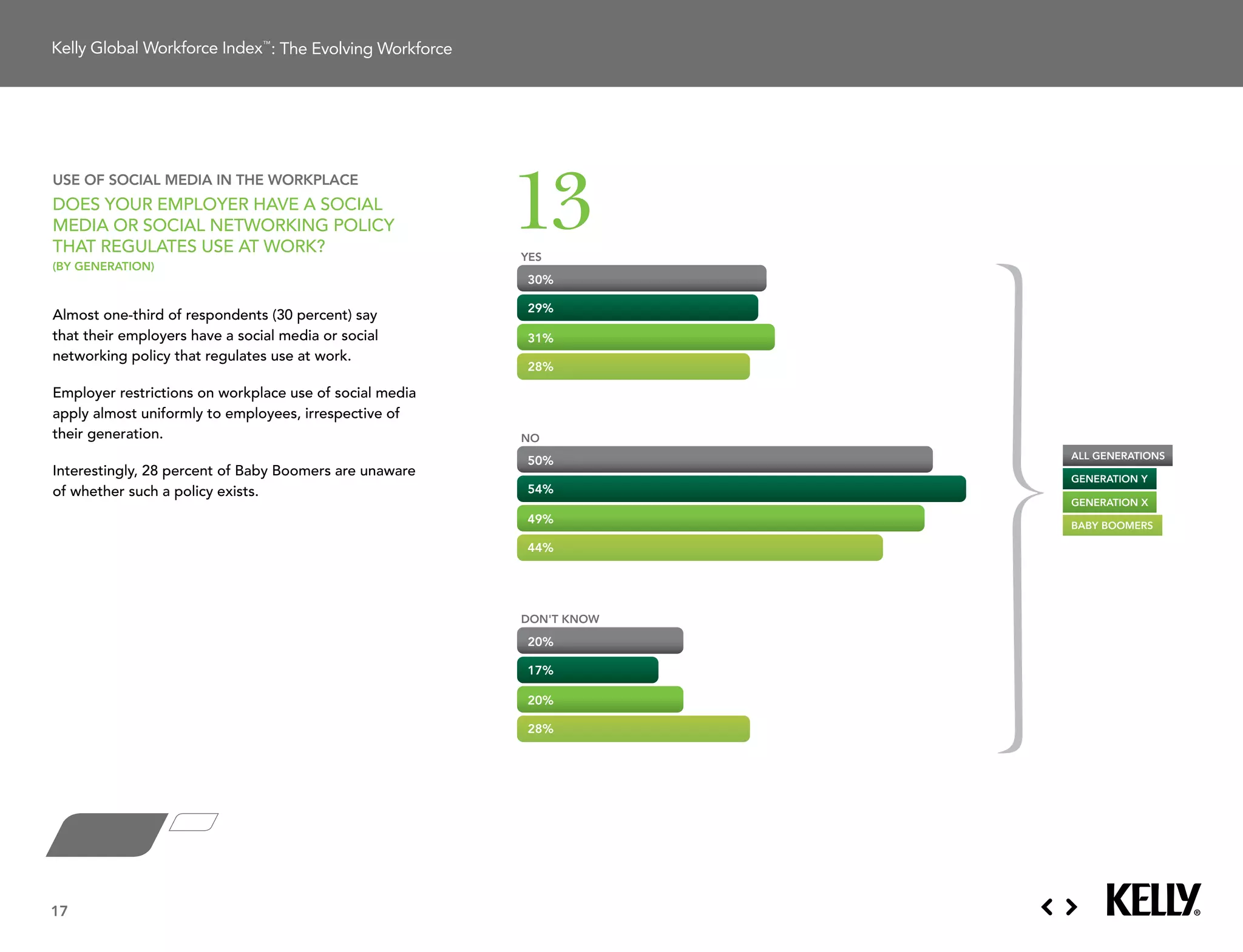 : The Evolving Workforce




                                                            13
use of social media in the workPlace
does Your emPloYer HaVe a social
media or social networking PolicY
tHat regulates use at work?                                 YES              Baby Boomers
(by generation)
                                                            30%

                                                            29%
almost one-third of respondents (30 percent) say
that their employers have a social media or social          31%              Generation X
networking policy that regulates use at work.
                                                            28%

employer restrictions on workplace use of social media
apply almost uniformly to employees, irrespective of                         Generation Y
their generation.                                           NO
                                                                         all generations
                                                            50%
interestingly, 28 percent of Baby Boomers are unaware                    generation y
of whether such a policy exists.                            54%
                                                                             All Generations
                                                                         generation X
                                                            49%          baby boomers

                                                            44%




                                                            DON'T KNOW

                                                            20%

                                                            17%

                                                            20%

                                                            28%




17
 