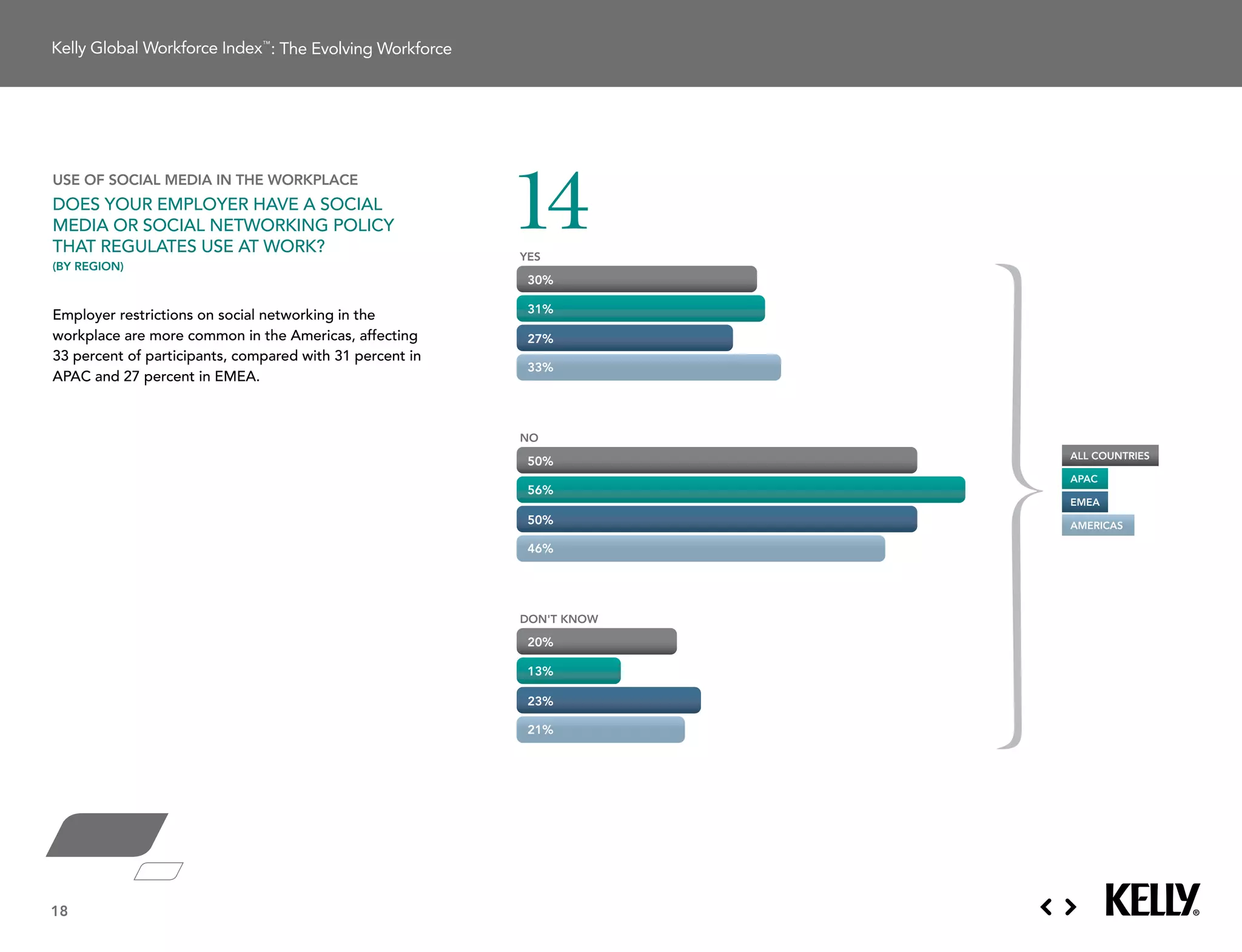 : The Evolving Workforce




                                                           14
use of social media in the workPlace
does Your emPloYer HaVe a social
media or social networking PolicY
tHat regulates use at work?
(by region)
                                                           YES                 Americas
                                                            30%

                                                            31%
employer restrictions on social networking in the
workplace are more common in the americas, affecting        27%             EMEA
33 percent of participants, compared with 31 percent in
                                                            33%
aPac and 27 percent in emea.


                                                                            APAC
                                                           NO
                                                                        all countries
                                                            50%
                                                                        aPac
                                                            56%
                                                                        emeaAll Countries
                                                            50%         americas

                                                            46%




                                                           DON'T KNOW

                                                            20%

                                                            13%

                                                            23%

                                                            21%




18
 