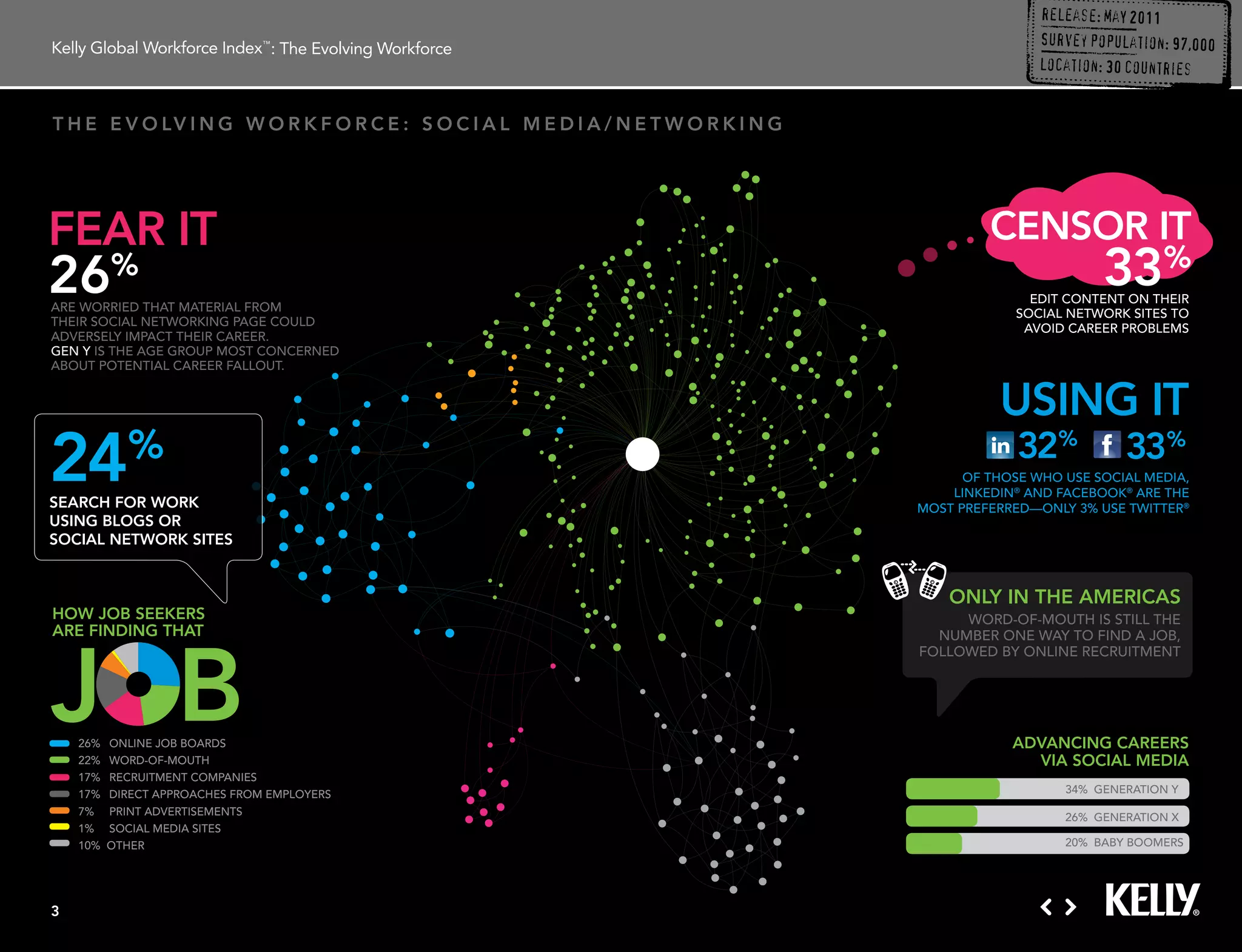 : The Evolving Workforce



t h e e v o lv i n g w o r k f o r c e : s o c i a l m e d i a / n e t w o r k i n g




fear it                                                                                         censor it
26        %
are worried that material from
                                                                                                               33%
                                                                                                      edit content on their
                                                                                                    social network sites to
their social networking page could                                                                   avoid career problems
adversely impact their career.
gen y is the age group most concerned
about potential career fallout.


                                                                                                 using it
24           %
search for work
                                                                                                    32%           33%
                                                                                             of those who use social media,
                                                                                           linkedin® and facebook® are the
                                                                                       most preferred—only 3% use twitter®
using blogs or
social network sites


                                                                                           only in the americas
how job seekers                                                                             word-of-mouth is still the
are finding that




j b
                                                                                         number one way to find a job,
                                                                                       followed by online recruitment




    26%   online job boards                                                                        advancing careers
    22%   word-of-mouth                                                                              via social media
    17%   recruitment companies
    17%   direct approaches from employers                                                                34% generation y
    7%    print advertisements                                                                            26% generation X
    1%    social media sites
    10%   other                                                                                           20% baby boomers




3
 