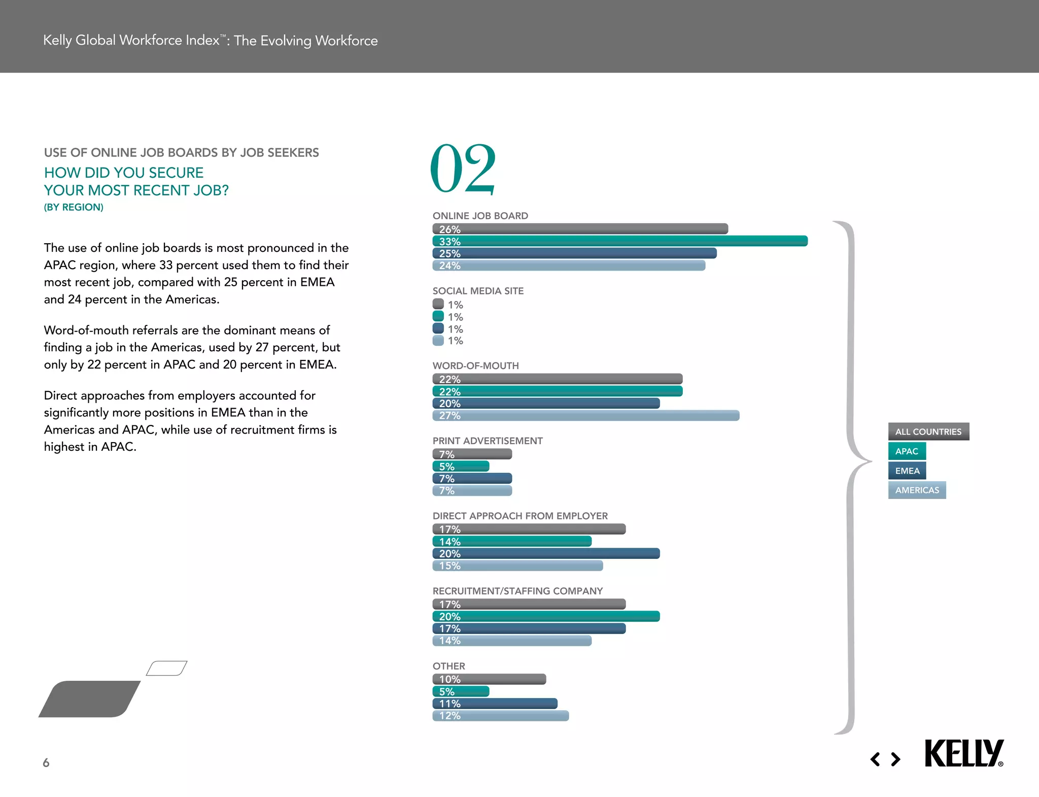 : The Evolving Workforce




use of online job boards by job seekers
How did You secure
Your most recent JoB?
(by region)
                                                            02
                                                            ONLINE JOB BOARD
                                                             26%
                                                             33%                                       Americas
The	use	of	online	job	boards	is	most	pronounced	in	the	      25%
aPac region, where 33 percent used them to find their        24%
most	recent	job,	compared	with	25	percent	in	EMEA	
                                                            SOCIAL MEDIA SITE
and 24 percent in the americas.                               1%
                                                              1%                                       EMEA
word-of-mouth referrals are the dominant means of             1%
                                                              1%
finding	a	job	in	the	Americas,	used	by	27	percent,	but	
only by 22 percent in aPac and 20 percent in emea.          WORD-OF-MOUTH
                                                             22%
direct approaches from employers accounted for               22%                                       APAC
                                                             20%
significantly more positions in emea than in the             27%
americas and aPac, while use of recruitment firms is                                        all countries
                                                            PRINT ADVERTISEMENT
highest in aPac.                                                                            aPac
                                                             7%
                                                             5%
                                                             7%
                                                                                            emea       All Countries
                                                             7%                             americas


                                                            DIRECT APPROACH FROM EMPLOYER
                                                             17%
                                                             14%
                                                             20%
                                                             15%

                                                            RECRUITMENT/STAFFING COMPANY
                                                             17%
                                                             20%
                                                             17%
                                                             14%

                                                            OTHER
                                                             10%
                                                             5%
                                                             11%
                                                             12%



6
 