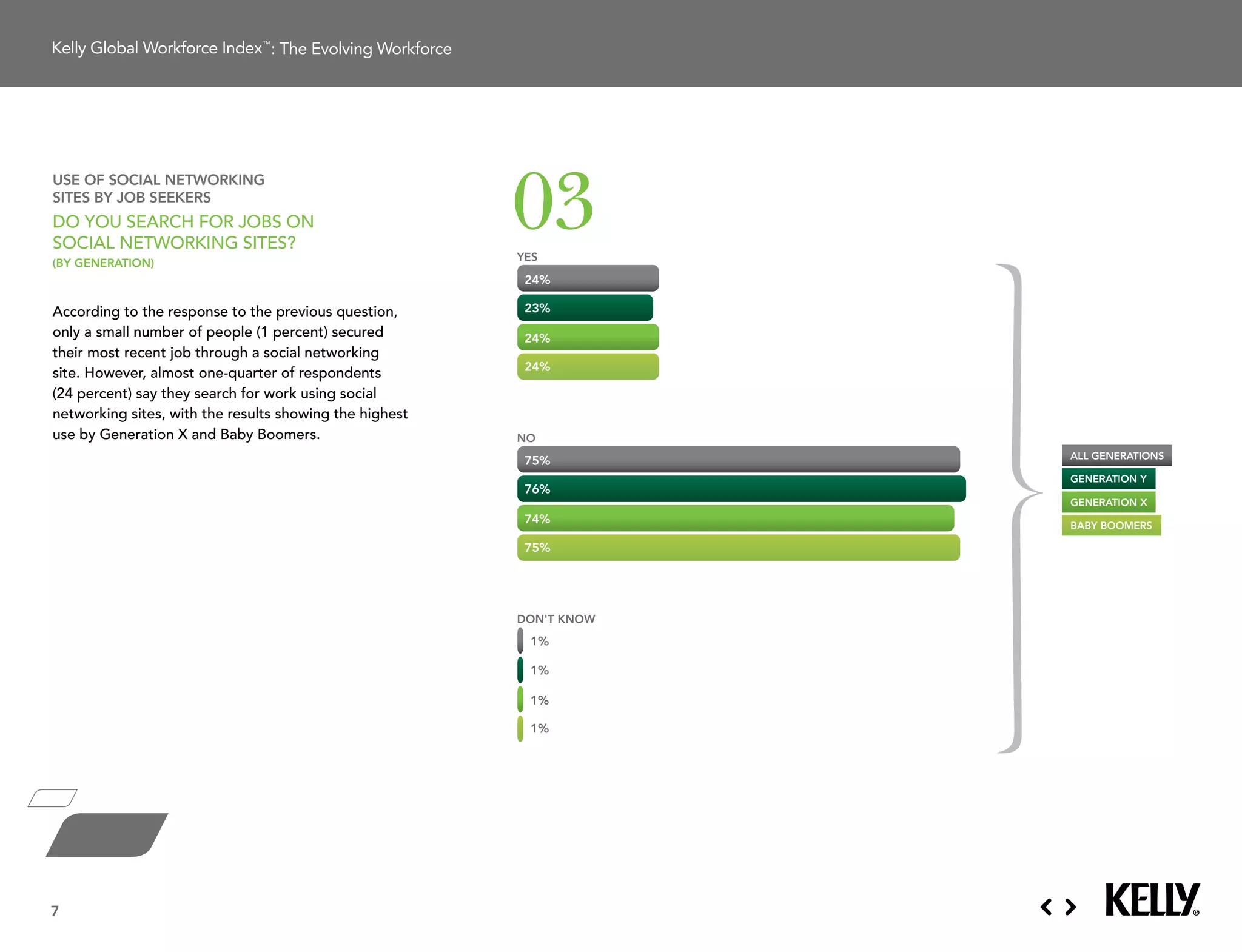 : The Evolving Workforce




                                                            03
use of social networking
sites by job seekers
do You searcH For JoBs on
social networking sites?
(by generation)
                                                            YES              Baby Boomers
                                                             24%
                                                             29%

according to the response to the previous question,          23%
                                                             36%
only a small number of people (1 percent) secured            24%             Generation X
                                                             22%
their	most	recent	job	through	a	social	networking	
                                                             24%
                                                             35%
site. However, almost one-quarter of respondents
(24 percent) say they search for work using social
networking sites, with the results showing the highest                       Generation Y
use by generation X and Baby Boomers.                       NO
                                                                         all generations
                                                             75%
                                                             29%
                                                                         generation y
                                                             76%
                                                             31%
                                                                             All Generations
                                                                         generation X
                                                             74%
                                                             29%         baby boomers

                                                             75%
                                                             27%




                                                            DON'T KNOW
                                                             1%
                                                             43%

                                                             1%
                                                             33%

                                                             1%
                                                             49%

                                                             1%
                                                             40%




7
 