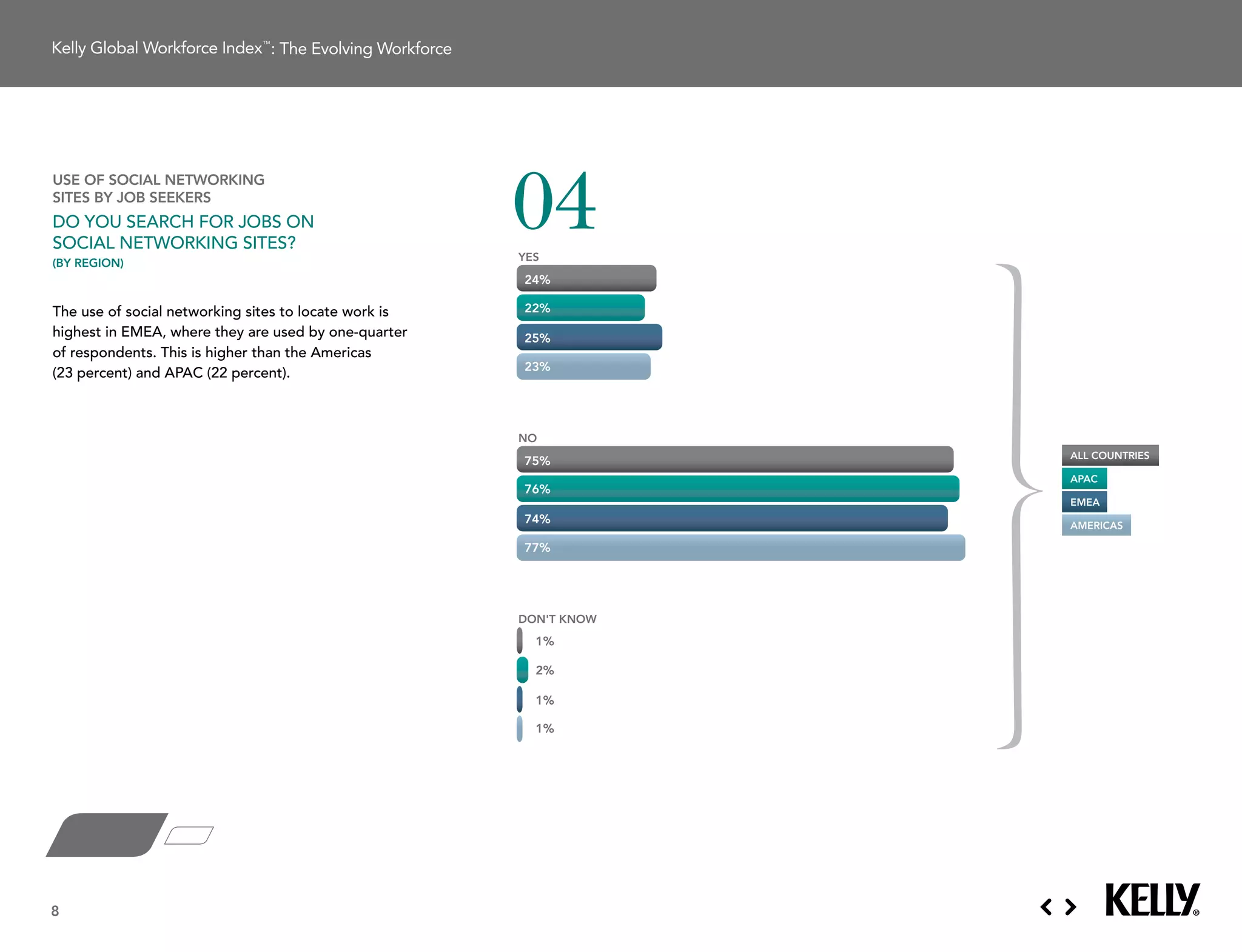 : The Evolving Workforce




                                                          04
use of social networking
sites by job seekers
do You searcH For JoBs on
social networking sites?
(by region)
                                                          YES              Americas
                                                          24%

the use of social networking sites to locate work is      22%
highest in emea, where they are used by one-quarter       25%              EMEA
of respondents. this is higher than the americas
                                                          23%
(23 percent) and aPac (22 percent).


                                                                           APAC
                                                          NO
                                                                       all countries
                                                          75%
                                                                       aPac
                                                          76%
                                                                       emeaAll Countries
                                                          74%          americas

                                                          77%




                                                          DON'T KNOW
                                                            1%

                                                            2%

                                                            1%

                                                            1%




8
 