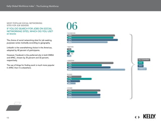 : The Evolving Workforce




                                                            06
most PoPular social networking
sites for job seekers
iF You do searcH For JoBs on social
networking sites, wHicH do You use?
                                                            FACEBOOK
(by region)
                                                             33%           Americas
                                                             32%
The	choice	of	social	networking	sites	for	job	seeking	       35%
purposes varies markedly according to geography.             28%

                                                                           EMEA
                                                            TWITTER
linkedin is the overwhelming choice in the americas,
                                                             3%
adopted by 40 percent of participants.
                                                             5%
                                                                  2%
However, Facebook is the preferred site in both emea         3%            APAC
and aPac, chosen by 35 percent and 32 percent,
                                                                       all countries
respectively.                                               LINKEDIN
                                                             32%       aPac
the use of blogs for finding work is much more popular       24%       emeaAll   countries
in aPac than it is elsewhere.                                30%
                                                                       americas
                                                             40%

                                                            BLOGS
                                                             10%
                                                             17%
                                                             9%
                                                             6%

                                                            OTHER
                                                             23%
                                                             21%
                                                             23%
                                                             23%




10
 