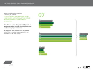 : The Evolving Workforce




                                                           07
imPact of social networking
content on careers
do You worrY tHat material From
Your social networking Page could
adVerselY imPact Your career?                              YES              Baby Boomers
(by generation)                                            26%

                                                           28%

more than one-quarter of respondents (26 percent) are      26%              Generation X
worried that material from their social networking page
                                                           22%
could adversely impact their careers.

all generations share concerns about the potential
                                                                            Generation Y
career fallout from social networking content, but
                                                           NO
generation Y is the most worried.                                       all generations
                                                           62%
                                                                        generation y
                                                           63%
                                                                            All Generations
                                                                        generation X
                                                           62%          baby boomers

                                                           62%




                                                           DON'T KNOW
                                                           11%

                                                           9%

                                                           11%

                                                           16%




11
 