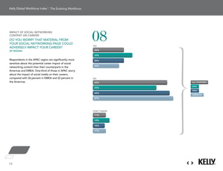 : The Evolving Workforce




                                                          08
imPact of social networking
content on careers
do You worrY tHat material From
Your social networking Page could
adVerselY imPact Your career?
                                                          YES              Americas
(by region)                                                26%

                                                           33%

respondents in the aPac region are significantly more      26%             EMEA
sensitive about the potential career impact of social
                                                           22%
networking content than their counterparts in the
americas and emea. one-third of those in aPac worry
about the impact of social media on their careers,                         APAC
compared with 26 percent in emea and 22 percent in        NO
the americas.                                              62%         all countries

                                                                       aPac
                                                           53%
                                                                       emeaAll Countries
                                                           64%
                                                                       americas
                                                           67%




                                                          DON'T KNOW
                                                           11%

                                                           14%

                                                           10%

                                                           11%




12
 