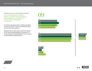: The Evolving Workforce




                                                            09
controlling social networking content
do You deliBeratelY censor
or edit content on Your social
networking site in order to
                                                            YES              Baby Boomers
aVoid career ProBlems?
                                                            33%
(by generation)
                                                            36%

one-third of respondents admit to deliberately editing      33%              Generation X
or censoring content on their social networking sites in
                                                            30%
order to avoid career problems.

all generations are taking steps to control the content                      Generation Y
of their social networking pages, but generation Y is       NO
the most likely to be taking deliberate action to remove    58%
                                                                         all generations

or edit potentially damaging material.                                   generation y
                                                            58%
                                                                             All Generations
                                                                         generation X
                                                            58%          baby boomers

                                                            57%




                                                            DON'T KNOW
                                                            9%

                                                            6%

                                                            9%

                                                            13%




13
 