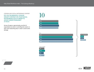 : The Evolving Workforce




                                                             10
controlling social networking content
do You deliBeratelY censor
or edit content on Your social
networking site in order to                                  YES              Americas
aVoid career ProBlems?
                                                             33%
(by region)
                                                             33%

across all regions, approximately one-third of               34%              EMEA
respondents are active in controlling the content on
                                                             33%
their social networking sites in order to avoid career
damage.
                                                                              APAC
                                                             NO

                                                             58%          all countries

                                                                          aPac
                                                             57%
                                                                          emeaAll Countries
                                                             58%
                                                                          americas

                                                             58%




                                                             DON'T KNOW

                                                             9%

                                                             10%

                                                             8%

                                                             9%




14
 