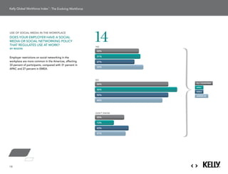 : The Evolving Workforce




                                                           14
use of social media in the workPlace
does Your emPloYer HaVe a social
media or social networking PolicY
tHat regulates use at work?
(by region)
                                                           YES                 Americas
                                                            30%

                                                            31%
employer restrictions on social networking in the
workplace are more common in the americas, affecting        27%             EMEA
33 percent of participants, compared with 31 percent in
                                                            33%
aPac and 27 percent in emea.


                                                                            APAC
                                                           NO
                                                                        all countries
                                                            50%
                                                                        aPac
                                                            56%
                                                                        emeaAll Countries
                                                            50%         americas

                                                            46%




                                                           DON'T KNOW

                                                            20%

                                                            13%

                                                            23%

                                                            21%




18
 