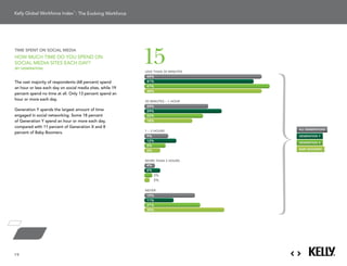 : The Evolving Workforce




                                                            15
time sPent on social media
How mucH time do You sPend on
social media sites eacH daY?
(by generation)
                                                            LESS THAN 30 MINUTES
                                                            44%                        Baby Boomers
The	vast	majority	of	respondents	(68	percent)	spend	        41%
an hour or less each day on social media sites, while 19    47%
                                                            44%
percent spend no time at all. only 13 percent spend an
hour or more each day.                                                                 Generation X
                                                            30 MINUTES – 1 HOUR
                                                            24%
generation Y spends the largest amount of time              29%
engaged in social networking. some 18 percent               22%
of generation Y spend an hour or more each day,             18%                        Generation Y
compared with 11 percent of generation X and 8
                                                                                   all generations
                                                            1 – 2 HOURS
percent of Baby Boomers.
                                                            9%                     generation y
                                                            12%
                                                                                       All Generations
                                                                                   generation X
                                                            8%
                                                                                   baby boomers
                                                            6%

                                                            MORE THAN 2 HOURS
                                                            4%
                                                            6%
                                                                 3%
                                                                 2%

                                                            NEVER
                                                            19%
                                                            11%
                                                            21%
                                                            30%




19
 