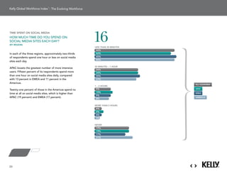 : The Evolving Workforce




                                                            16
time sPent on social media
How mucH time do You sPend on
social media sites eacH daY?
(by region)
                                                            LESS THAN 30 MINUTES
                                                             44%                          Americas
in each of the three regions, approximately two-thirds       42%
of respondents spend one hour or less on social media        45%
                                                             44%
sites each day.
                                                                                       EMEA
                                                            30 MINUTES – 1 HOUR
aPac boasts the greatest number of more intensive
                                                             24%
users. Fifteen percent of its respondents spend more         24%
than one hour on social media sites daily, compared          25%
with 13 percent in emea and 11 percent in the                23%                       APAC
americas.
                                                                                   all countries
                                                            1 – 2 HOURS
twenty-one percent of those in the americas spend no         9%                    aPac
                                                             10%
time at all on social media sites, which is higher than                            emeaAll   Countries
                                                             9%
aPac (19 percent) and emea (17 percent).                                           americas
                                                             8%

                                                            MORE THAN 2 HOURS
                                                             4%
                                                             5%
                                                             4%
                                                             3%

                                                            NEVER
                                                             19%
                                                             19%
                                                             17%
                                                             21%




20
 