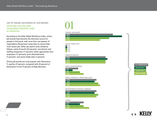 : The Evolving Workforce




use of online job boards by job seekers
How did You secure
Your most recent JoB?
(by generation)
                                                           01
                                                           ONLINE JOB BOARD
                                                            26%
according to the kelly global workforce index, online       31%
                                                                                               Baby Boomers
job	boards	have	become	the	dominant	source	for	             24%
                                                            19%
people to find work, with more than one-quarter of
respondents (26 percent) using them to secure their        SOCIAL MEDIA SITE
                                                             1%
most	recent	job.	Other	job	search	tools	ranked	as	                                             Generation X
                                                             1%
follows: word-of-mouth (22 percent), recruitment and         1%
staffing companies (17 percent), direct approaches from      1%

employers (17 percent), print advertisements               WORD-OF-MOUTH
(7 percent), and social media sites (1 percent).            22%
                                                            23%                                Generation Y
                                                            22%
Online	job	boards	are	most	popular	with	Generation	
                                                            22%
Y, used by 31 percent, compared with 24 percent of                                         all generations
generation X and 19 percent of Baby Boomers.               PRINT ADVERTISEMENT
                                                                                           generation y
                                                            7%
                                                            4%
                                                            8%
                                                                                               All Generations
                                                                                           generation X

                                                            10%                            baby boomers


                                                           DIRECT APPROACH FROM EMPLOYER
                                                            17%
                                                            16%
                                                            18%
                                                            19%

                                                           RECRUITMENT/STAFFING COMPANY
                                                            17%
                                                            16%
                                                            18%
                                                            17%

                                                           OTHER
                                                            10%
                                                            8%
                                                            10%
                                                            13%



5
 