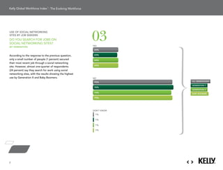 : The Evolving Workforce




                                                            03
use of social networking
sites by job seekers
do You searcH For JoBs on
social networking sites?
(by generation)
                                                            YES              Baby Boomers
                                                             24%
                                                             29%

according to the response to the previous question,          23%
                                                             36%
only a small number of people (1 percent) secured            24%             Generation X
                                                             22%
their	most	recent	job	through	a	social	networking	
                                                             24%
                                                             35%
site. However, almost one-quarter of respondents
(24 percent) say they search for work using social
networking sites, with the results showing the highest                       Generation Y
use by generation X and Baby Boomers.                       NO
                                                                         all generations
                                                             75%
                                                             29%
                                                                         generation y
                                                             76%
                                                             31%
                                                                             All Generations
                                                                         generation X
                                                             74%
                                                             29%         baby boomers

                                                             75%
                                                             27%




                                                            DON'T KNOW
                                                             1%
                                                             43%

                                                             1%
                                                             33%

                                                             1%
                                                             49%

                                                             1%
                                                             40%




7
 
