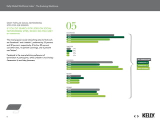 : The Evolving Workforce




                                                            05
most PoPular social networking
sites for job seekers
iF You do searcH For JoBs on social
networking sites, wHicH do You use?
                                                            FACEBOOK
(by generation)
                                                             33%
                                                             40%
                                                             30%
                                                                               Baby Boomers
the most popular social networking sites to find work
                                                             22%
are Facebook® and linkedin®, preferred by 33 percent
and 32 percent, respectively. a further 23 percent
                                                            TWITTER
use other sites, 10 percent use blogs, and 3 percent                  3%       Generation X
use twitter®.                                                         4%
                                                                      2%
Facebook is the overwhelming preference of                            2%
generation Y participants, while linkedin is favored by
                                                                                Generation Y
                                                                           all generations
generation X and Baby Boomers.                              LINKEDIN
                                                             32%           generation y
                                                             23%
                                                                           generation X
                                                             36%
                                                                           baby boomers
                                                             39%               All Generations

                                                            BLOGS
                                                             10%
                                                             12%
                                                             9%
                                                             9%

                                                            OTHER
                                                             23%
                                                             21%
                                                             22%
                                                             27%




9
 