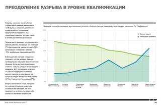 14Kelly Global Workforce Index™
Когда мы начинаем изучать более
глубоко набор навыков, являющихся
необходимым условием достижения
успеха в работе, сотрудникам
предлагается определить ряд
социальных навыков, которые лежат
в основе достижений организации.
Первое место занимают сотрудничество и
умение работать в команде, что отмечают
77% респондентов, умение слушать-72%,
организация / внимание к деталям
-70%, вербальная коммуникация-69%.
В большинстве случаев сотрудники
отмечают, что они владеют самыми
необходимыми навыками межличностного
общения. Когда им было предложено
отметить навыки, которые им необходимо
развивать, 64% сотрудников ответили,
что самым необходимым является
умение говорить на двух языках, за
которым следует лидерство/ инициатива
(41%), и творчество / инновации(37%).
Вопрос заключается в том, обладают
ли в целом сотрудники развитыми
социальными навыками, как они
заявляют, не остались ли какие-либо
усилия по обучению напрасными.
Преодоление разрыва в уровне квалификации
Навыки, способствующие достижению успеха в работе против навыков, требующих развития (% Глобально)
0%
20%
40%
60%
80%
100%
Bilingual
skills
Creativity/
innovation
Written
communication
Leadership/
initiative
Verbal
communication
Organization/
attention to detail
Active
listening
Cooperation/
teamwork
Critical skills
Need to develop
Сотрудничество /
Работа в команде
Активное
слушание
Организация /
Внимание к
деталям
Вербальная
коммуникация
Лидерство /
инициатива
Письменное
общение
Творчество /
инновации
Навыки общение
на двух языках
Важные навыки
Необходимо развивать
 
