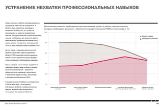15Kelly Global Workforce Index™
Среди некоторых наиболее квалифицированных
сотрудников, известных как специалисты в
области науки, технологии, инженерии и
математики (STEM)), есть те, кто больше
сфокусирован на развитии определенных
навыков. Эта группа включает в критический набор
навыков, необходимых для успешной работы,
аналитическое / критическое мышление (80%),
оценку, анализа и устранение неисправностей
(79%), а также решение сложных проблем (75%).
Как и в случае с навыками межличностного
общения, существует среди сотрудников в
области STEM существует распространенное
мнение, что они достаточно хорошо владеют
этими ключевыми и необходимыми навыками.
Навыки, которые, по их мнению, нуждаются в
повышении уровня, лежат в области сильных
технических компетенций – математики,
сферы расчетов, измерения и мониторинга
и технической сфере (системы, компьютеры
и программное обеспечение) (52%).
Учитывая высокую потребность в специалистах
STEM во всем мире, их восприятие
собственных пробелов в профессиональных
навыках является очень актуальным с
точки зрения планирования обучения.
Устранение нехватки профессиональных навыков
Технические навыки, необходимые для достижение успеха в работе, против навыков,
которые необходимо развивать (Количество профессионалов STEM во всем мире, в %)
0%
20%
40%
60%
80%
100%
Mathematics, calculations,
measurement, monitoring
Technical (systems,
computer, software)
Complex
problem sovling
Evaluation, analysis,
troubleshooting
Analytical/critical
thinking
Critical skills
Need to develop
Аналитическое / Критическое
мышление
Оценка, анализ, удаление
неисправностей
Комплексное решение проблем Техническая сфера (системы,
компьютер, программное обеспечение)
Математика, расчеты,
измерения, мониторинг
Важные навыки
Необходимо развивать
 