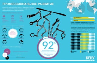 48%
66%
68%
EMEA
APAC
AMERICAS
%
Абсолютное большинство
сотрудников ищет возможности
приобрести дополнительные
профессиональные
навыки
профессиональное развитие
66% 52% 57%
Продвижение
на текущем месте
работы
Продвижение
у другого
работодателя
Изучение
новой сферы
Зачем совершенствовать навыки?
В каких
cферах стоит
совершенствовать
свои навыки?
Коучинг 29%
Математика 28%
ИТ 24%
Наука 20%
Маркетинг 19%
Продажи 11%
Наиболее
предпочтительны
Наименее
предпочтительны
74%
55%
45% Семинары/вебинары
Самообучение
Дополнительное образование/тренинги
Наиболее эффективные методы
EMEA (Russia 66%)
APAC
AMERICAS
В России, по сравнению с Европой, заметно большее число
сотрудников полагают, что совершенствование профессиональных
навыков поможет им сделать карьеру у текущего работодателя.
Сотрудники в России считают важным и необходимым изучение
новых и совершенствование своих текущих профессиональных
навыков для успешного развития карьеры.
Поколение Y в наибольшей степени мотивированы
на изучение новых и совершенствование текущих
навыков с целью продвинуться по карьерной
лестнице на текущем месте работы
Поколение Y Поколение X Baby Boomers
70% 62% 48%
 