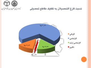 ‫تحػيلی‬ ‫هماعع‬ ‫تفكيك‬ ِ‫ت‬ ‫التحػيالى‬ ‫فارغ‬ ‫ًسثت‬
12.86%
71.92%
14.96%
0.26%
‫کاردانی‬
‫کارشناسی‬
‫ارشد‬ ‫کارشناسی‬
‫دکتری‬
 