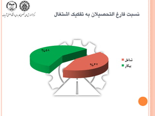 ‫اضتغال‬ ‫تفكيك‬ ِ‫ت‬ ‫التحػيالى‬ ‫فارغ‬ ‫ًسثت‬
42%
58%
‫شاغل‬
‫بیکار‬
 