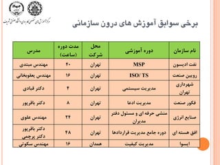 ‫ساسهاًی‬ ‫درٍى‬ ‫ّای‬ ‫آهَسش‬ ‫سَاتك‬ ‫تزخی‬
‫سبزمبن‬ ‫وبم‬‫آمًزشی‬ ٌ‫دير‬
‫محل‬
‫شرکت‬
ٌ‫دير‬ ‫مذت‬
(‫سبعت‬)
‫مذرس‬
‫اديسًن‬ ‫وفت‬MSP‫تُران‬40‫مبتذي‬ ‫مُىذس‬
‫صىعت‬ ‫ريييه‬ISO/ TS‫تُران‬16‫يعقًبخبوی‬ ‫مُىذس‬
‫شُرداري‬
‫تُران‬
‫سيستمی‬ ‫مذيريت‬‫تُران‬4‫قببدي‬ ‫دکتر‬
‫صىعت‬ ‫فکًر‬‫ادعب‬ ‫مذيريت‬‫تُران‬8‫ببقرپًر‬ ‫دکتر‬
‫اورژي‬ ‫صىبيع‬
‫دفتر‬ ‫مسئًل‬ ‫ي‬ ‫اي‬ ٍ‫حرف‬ ‫مىشی‬
‫مذيران‬
‫تُران‬24‫علًي‬ ‫مُىذس‬
‫اي‬ ٍ‫َست‬ ‫افق‬‫قراردادَب‬ ‫مذيريت‬ ‫جبمع‬ ٌ‫دير‬‫تُران‬48
‫ببقرپًر‬ ‫دکتر‬
‫پرچمی‬ ‫دکتر‬
‫ايسًا‬‫کيفيت‬ ‫مذيريت‬‫َمذان‬16‫سکًتی‬ ‫مُىذس‬
 