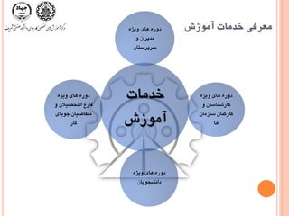 ‫خذهات‬
‫آهَسش‬
ُ‫ٍيض‬ ‫ّای‬ ُ‫دٍر‬
ٍ ‫هذيزاى‬
‫سزپزستاى‬
ُ‫ٍيض‬ ‫ّای‬ ُ‫دٍر‬
ٍ ‫کارضٌاساى‬
‫ساسهاى‬ ‫کارکٌاى‬
‫ّا‬
ُ‫ٍيض‬ ‫ّای‬ ُ‫دٍر‬
‫داًطجَياى‬
ُ‫ٍيض‬ ‫ّای‬ ُ‫دٍر‬
ٍ ‫التحػيالى‬ ‫فارغ‬
‫جَيای‬ ‫هتماضياى‬
‫کار‬
‫آهَسش‬ ‫خذهات‬ ‫هعزفی‬
 