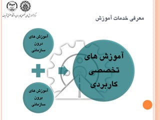 ‫آهَسش‬ ‫خذهات‬ ‫هعزفی‬
‫ّای‬ ‫آهَسش‬
‫درٍى‬
‫ساسهاًی‬
‫ّای‬ ‫آهَسش‬
‫تزٍى‬
‫ساسهاًی‬
‫ّای‬ ‫آهَسش‬
‫تخػػی‬
‫کارتزدی‬
 