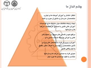 ‫ها‬ ‫اًذاس‬ ‫چطن‬
‫تجارب‬ ٍ ‫ّا‬ ِ‫آهَخت‬ ‫آهَسش‬ ٍ ‫اًتطار‬ ،‫اًتمال‬
ِ‫ًخث‬ ٍ ‫هجزب‬ ‫هطاٍراى‬ ٍ ‫هذرساى‬ ،‫هتخػػاى‬
‫هؤسسات‬ ٍ ‫ّا‬ ُ‫داًطگا‬ ‫هياى‬ ‫تٌگاتٌگ‬ ‫ارتثاط‬ ‫ايجاد‬
‫ضزکت‬ ،‫کارخاًجات‬ ،‫غٌايع‬ ‫تا‬ ‫کطَر‬ ‫عالی‬ ‫آهَسش‬
‫ساسهاًْا‬ ٍ ‫ّا‬
‫ّای‬ ‫هحيظ‬ ‫در‬ ‫هَجَد‬ ‫ّای‬ ‫کاستی‬ ‫ًوَدى‬ ‫هزتفع‬
‫ای‬ ُ‫هطاٍر‬ ‫خذهات‬ ِ‫تَاسغ‬ ‫اجزائی‬ ٍ ‫علوی‬
ٍ ُ‫ٍيض‬ ‫ّای‬ ‫تخػع‬ ‫تا‬ ‫افزاد‬ ‫پزٍرش‬ ٍ ‫آهَسش‬
‫هغاتك‬ ‫خاظ‬ ‫اّذاف‬ ‫تا‬ ‫هٌْذساى‬ ٍ ‫هتخػػاى‬ ‫تأهيي‬
‫کطَر‬ ‫ٍالعی‬ ‫ًياس‬ ‫تا‬
‫ٍساسهاًْا‬ ‫ّا‬ ‫ضزکت‬ ،‫غٌايع‬ ِ‫ت‬ ‫افزاد‬ ‫هعزفی‬
‫ًياس‬ ‫هَرد‬ ‫ّا‬ ‫تَاًوٌذی‬ ‫عيف‬ ‫تا‬ ‫هتٌاسة‬
 