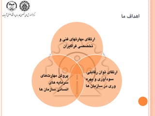 ‫اّذاف‬‫ها‬
ٍ ‫فٌی‬ ‫هْارتْای‬ ‫ارتمای‬
‫فزاگيزاى‬ ‫تخػػی‬
،‫رلاتتی‬ ‫تَاى‬ ‫ارتمای‬
‫سَدآٍری‬ٍُ‫تْز‬
‫ٍری‬‫ّا‬ ‫ساسهاى‬ ‫در‬
‫ّای‬‫هْارت‬ ‫پزٍش‬
‫ّای‬ ِ‫سزهاي‬
‫اًساًی‬‫ّا‬ ‫ساسهاى‬
 