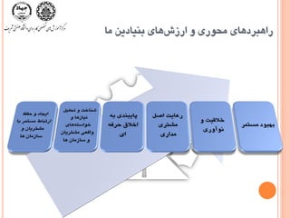 ‫راّثزد‬‫ّای‬‫ارسش‬ ٍ ‫هحَری‬‫تٌياديي‬ ‫ّای‬‫ها‬
 