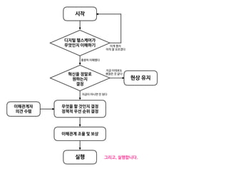 시작
디지털 헬스케어가 

무엇인지 이해하기
혁신을 정말로 

원하는지 

결정
현상 유지
충분히 이해했다
이게 뭔지

아직 잘 모르겠다
지금 이대로도 

괜찮은 것 같다
지금이 아니면 안 된다
무엇을 할 것인지 결정

정책적 우선 순위 결정
실행
이해관계자

의견 수렴
이해관계 조율 및 보상
그리고, 실행합니다.
 