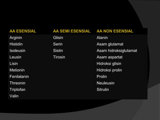 AA ESENSIAL

AA SEMI ESENSIAL

AA NON ESENSIAL

Arginin

Glisin

Alanin

Histidin

Serin

Asam glutamat

Isoleusin

Sistin

Asam hidroksiglutamat

Leusin

Tirosin

Asam aspartat

Lisin

Hidroksi glisin

Metionin

Hidroksi prolin

Fenilalanin

Prolin

Threonin

Neuleusin

Triptofan

Sitrulin

Valin

 