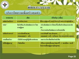 Page 22 
บริกำรโดยรวมเพื่อสร้ำงคุณค่ำ 
ระบบงำน เดิม ปรับปรุง (เพิ่ม) 
คลินิกโรคเรื้อรัง* ตรวจเลือด,จ่ำยยำ มีกิจกรรมดูแลเท้ำ,ออกกำ ลังกำย,มีอสม.มำช่วยดูแลผู้ป่วย 
WBC* ฉีดวัคซีน,ประเมินพัฒนำกำร โดย 
ถำมผู้ดูแล 
-ประเมินพัฒนำกำรโดยเครื่องมือประเมินและอนำมัย 
55 
-กิจกรรมส่งเสริมพัฒนำกำรด้วยหนังสือ 
คลินิกฝำกครรภ์* -เจำะเลือดที่รพ.สต. 
-ส่งพบแพทย์1 ครงั้ 
-เจำะเลือดที่ รพร.เลิงนกทำ 
-พบแพทย์4 ครงั้ (ครงั้แรก, 20 WK,32WK,40WK) 
งำนเยี่ยมบ้ำน* -ไม่ได้กำหนดผู้ปฏิบัติงำนชัดเจน -พยำบำลวิชำชีพเป็นหัวหน้ำทีม 
คลินิกผู้สูงอำยุ* -ไม่ต่อเนื่อง -มีกิจกรรมต่อเนื่องทุกวันศุกร์ที่4 ของเดือน และมี 
กิจกรรมเยี่ยมผู้สูงอำยุในชุมชน 
 