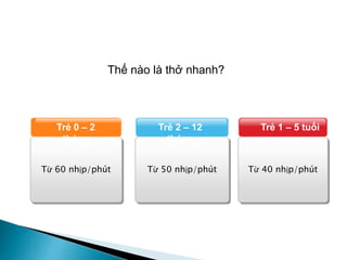 Từ 50 nhịp/phút Từ 40 nhịp/phút
Trẻ 1 – 5 tuổiTrẻ 2 – 12
tháng
Từ 60 nhịp/phút
Trẻ 0 – 2
tháng
Thế nào là thở nhanh?
 