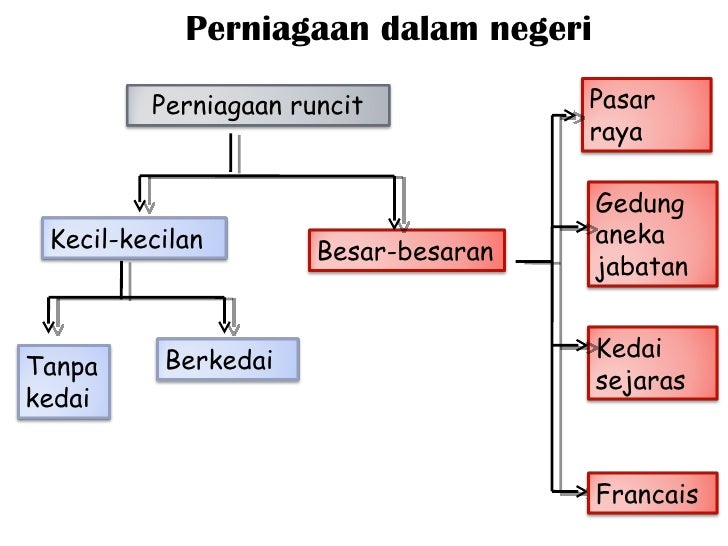 Nota Perniagaan Tingkatan 4 Bab 2 Nota Perniagaan Tingkatan 4 Kssm Nota Ringkas Padat Hampir Tiap2 Hari Akan Ada Pentaksiran Di Kelas Sehinggakan Pelajar Akan Bosan Xenvints