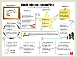 Discuss the Feudal
system and investigate
the advantages/
disadvantages of the
system, and the need for
a system. Make a
podcast interview
describing life during
the era of the Feudal
system.
Look at a similar
system today,
example Who is in
charge in school?
Make a pyramid
to explain.
King William, Feudal System, Baron, Knight, Villein, Battle of
Hastings, land, distribution, fair, unfair, lord, podcast recording
Make a news
report recording
on the
advantages/
disadvantages of
the system
Read, recap,
refresh, question
answer session,
think, reason,
compare, evaluate
the need for a
Feudal system.
Teacher led read and
recap Feudal system,
what do you know?
Student describe and
explain the Feudal
system in more detail
on a worksheet or
smart board, discuss
the advantages/
disadvantages.
Teacher led instruction
with news report
writing frame,
explanation, purpose of
the news report,
fairness or unfairness of
the system.
Students to decide on
equipment to make
podcast, the length of
podcast and what to
include in the recording.
Students are all
currently working
towards level 4/5,
explanation,
examples, question
and answer sessions
to aid understanding
of activity.
 