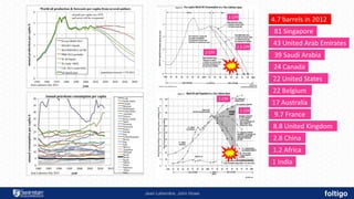 12 
Jean Laherrère, John Howe 
4.7 barrels in 2012 
81 Singapore 
43 United Arab Emirates 
39 Saudi Arabia 
24 Canada 
22 United States 
17 Australia 
22 Belgium 
9.7 France 
8.8 United Kingdom 
2.8 China 
1.2 Africa 
1 India 
1 CPF 
1.5 CPF 
2 CPF 
2 CPF 
1 CPF  