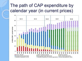 The path of CAP expenditure by
calendar year (in current prices)
 
