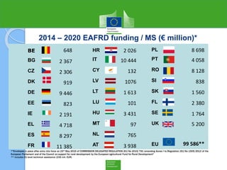 2014 – 2020 EAFRD funding / MS (€ million)*
BE 648
BG 2 367
CZ 2 306
DK 919
DE 9 446
EE 823
IE 2 191
EL 4 718
ES 8 297
FR 11 385
HR 2 026
IT 10 444
CY 132
LV 1076
LT 1 613
LU 101
HU 3 431
MT 97
NL 765
AT 3 938
PL 8 698
PT 4 058
RO 8 128
SI 838
SK 1 560
FL 2 380
SE 1 764
UK 5 200
EU 99 586**
*"Envelopes in place after entry into force on 23rd May 2015 of COMMISSION DELEGATED REGULATION (EU) No 2015/791 amending Annex I to Regulation (EU) No 1305/2013 of the
European Parliament and of the Council on support for rural development by the European agricultural Fund for Rural Development"
** includes EU level technical assistance (239 mil. EUR)
 