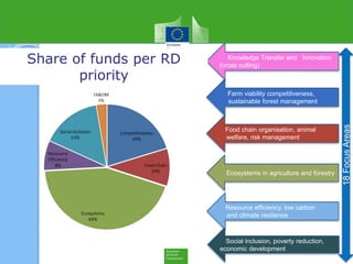 Food chain organisation, animal
welfare, risk management
Farm viability competitiveness,
sustainable forest management
Ecosystems in agriculture and forestry
Resource efficiency, low carbon
and climate resilience
Social inclusion, poverty reduction,
economic development
18FocusAreas
Knowledge Transfer and Innovation
(cross cutting)
Share of funds per RD
priority
 