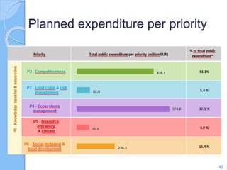 Planned expenditure per priority
43
 