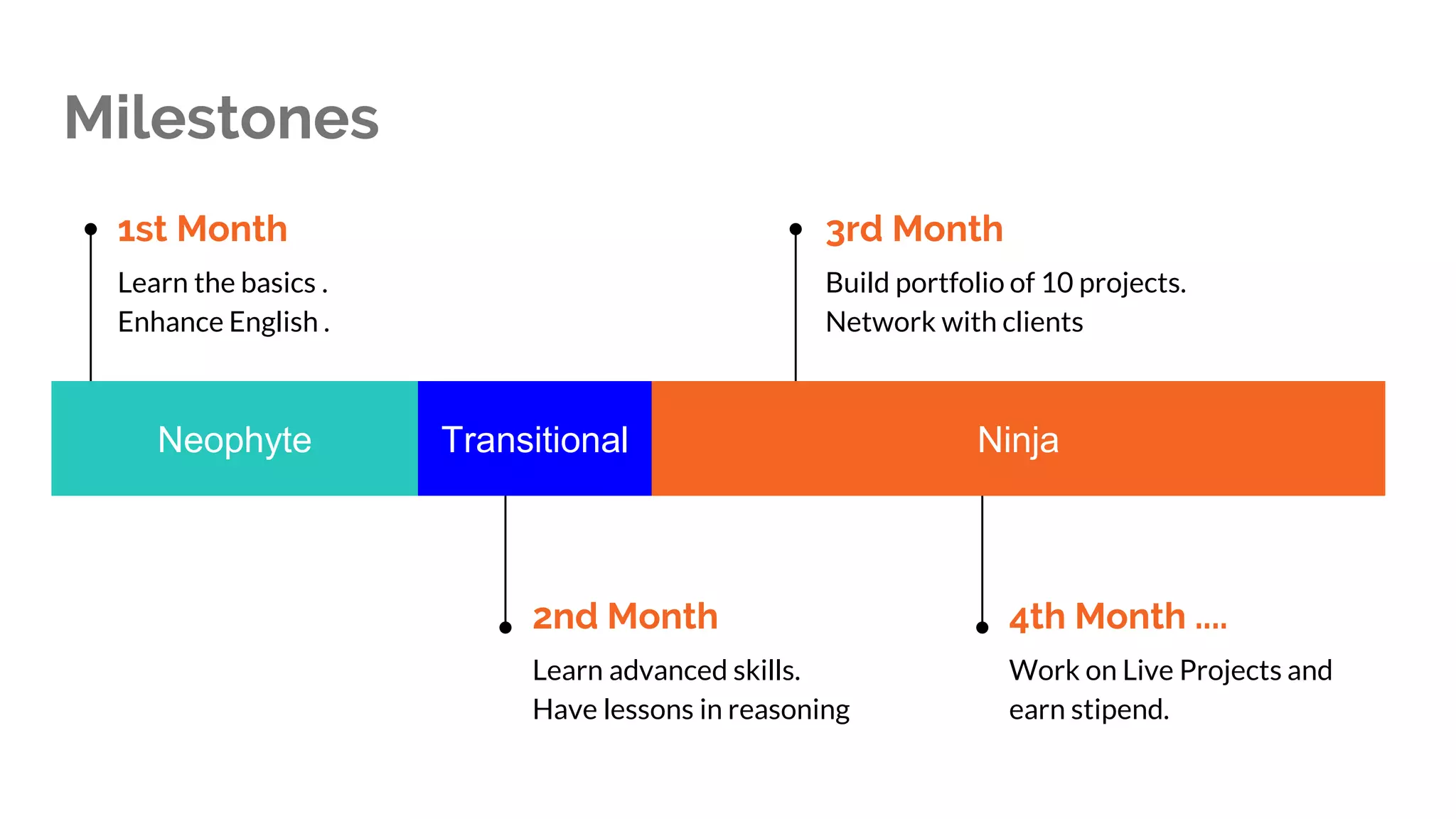 Milestones
Neophyte Transitional Ninja
1st Month
Learn the basics .
Enhance English .
2nd Month
Learn advanced skills.
Have lessons in reasoning
3rd Month
Build portfolio of 10 projects.
Network with clients
4th Month ....
Work on Live Projects and
earn stipend.
 