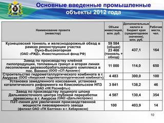 Наименование проекта
(инвестор)
Объем
инвестиций,
млн. руб.
Дополнительные
налоги в
бюджет края
(среднегодовое
значение),
млн. руб.
Рабочие
места,
чел.
Кузнецовский тоннель и железнодорожный обход в
рамках реконструкции участка
Оунэ-Высокогорная
(ОАО «РЖД», Инвестиционный фонд РФ)
59 584
(общая)
23 466
(тоннель +
обход)
437,1 164
Завод по производству клеѐной
пилопродукции, топливных гранул и вторая линия
лесопиления деревообрабатывающего комплекса в
пос. Ванино (ООО «СП Аркаим»)
11 000 114,0 650
Строительство гидрометаллургического комбината в г.
Амурске (ООО «Амурский гидрометаллургический комбинат») 4 483 300,0 100
Установка замедленного коксования, установка
каталитического риформинга на Комсомольском НПЗ
(ОАО «НК Роснефть»)
3 841 138,2 46
Завод по производству лущеного шпона
Дальневосточного центра глубокой переработки
древесины в г. Амурске (ОАО «Дальлеспром»)
4 587 130,4 354
ПЭТ-линия для увеличения производственной
мощности пивоваренного завода
(филиал ОАО «ПК Балтика» в г. Хабаровске)
100 403,9 14
Основные введенные промышленные
объекты 2012 года
10
 